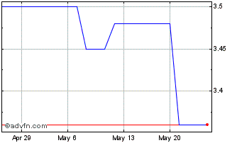 1 Month Storagevault Cda (PK) Chart