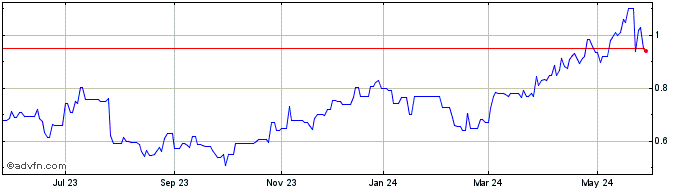 1 Year Silver Lake Resources (PK) Share Price Chart