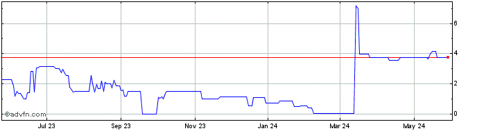 1 Year Jingbo Technology (PK) Share Price Chart