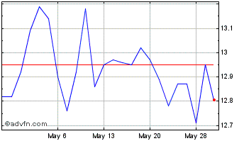 1 Month Seven and I (PK) Chart