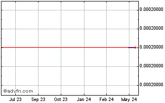 1 Year Savannah Energy (PK) Chart