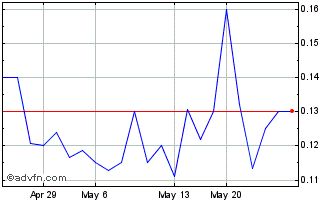 1 Month Silver Storm Mining (QB) Chart