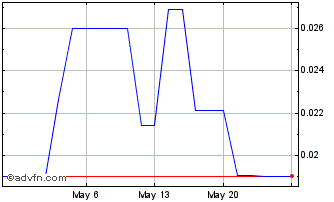 1 Month Lodestar Battery Metals (QB) Chart