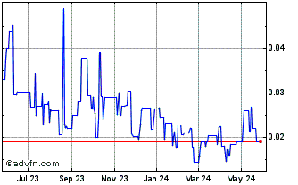 1 Year Lodestar Battery Metals (QB) Chart
