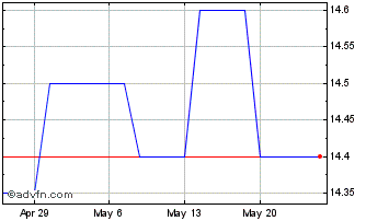 1 Month Savi Financial (PK) Chart