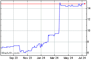 1 Year Savi Financial (PK) Chart
