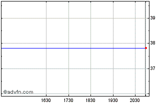 Intraday Solvay Sa Act (PK) Chart