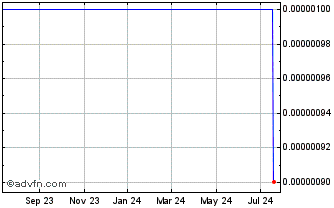 1 Year Southwest Casino (CE) Chart