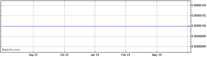 1 Year Southwest Casino (CE) Share Price Chart