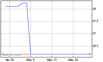 1 Month Software (PK) Chart