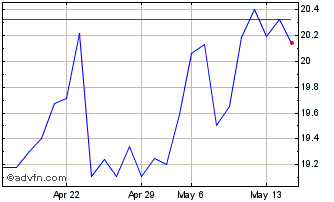 1 Month Swedbank A B (PK) Chart