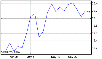 1 Month Swedbank A B (PK) Chart