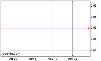 1 Month SweeGen (GM) Chart
