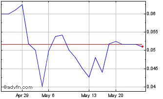 1 Month Sekur Private Data (QB) Chart