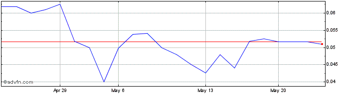 1 Month Sekur Private Data (QB) Share Price Chart