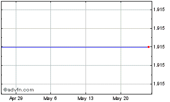 1 Month Swire Properties (PK) Chart