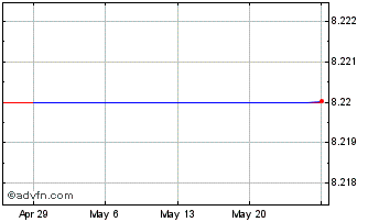 1 Month Swire Pacific (PK) Chart