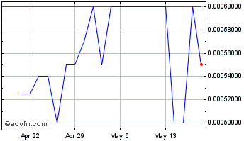 1 Month AppSwarm (PK) Chart