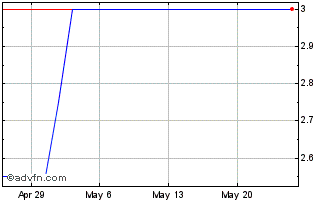 1 Month Swiss Water Decaffinated... (PK) Chart
