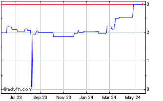 1 Year Swiss Water Decaffinated... (PK) Chart