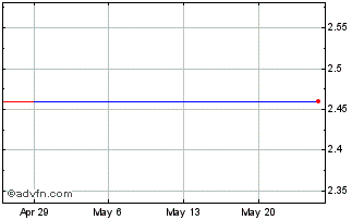 1 Month Sanoma (PK) Chart