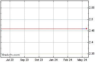1 Year Sanoma (PK) Chart
