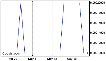 1 Month Stornoway Diamond (CE) Chart