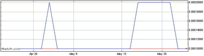1 Month Stornoway Diamond (CE) Share Price Chart