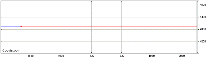 Intraday Schweizerische Nationalb... (PK) Share Price Chart for 05/5/2024