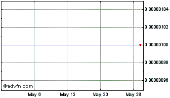 1 Month Sonomax Technologies (CE) Chart