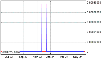 1 Year Sonomax Technologies (CE) Chart