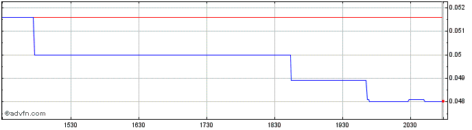 Intraday St Georges Eco Mining (QB) Share Price Chart for 02/5/2024