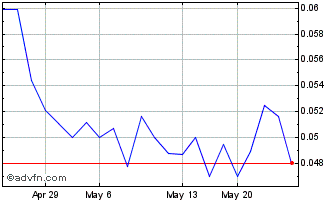 1 Month St Georges Eco Mining (QB) Chart