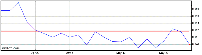 1 Month St Georges Eco Mining (QB) Share Price Chart