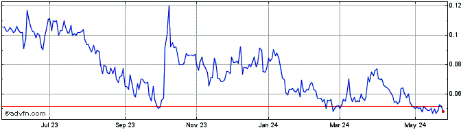 1 Year St Georges Eco Mining (QB) Share Price Chart