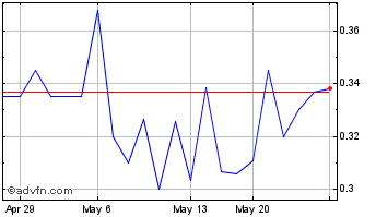 1 Month Syrah Resources (PK) Chart