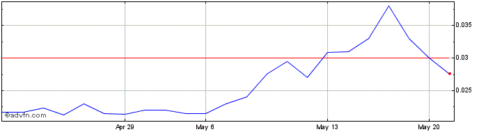 1 Month Sayona Mining (QB) Share Price Chart