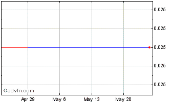 1 Month Common Stock Bermuda (CE) Chart