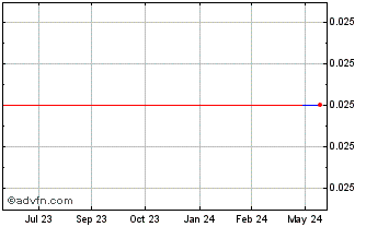 1 Year Common Stock Bermuda (CE) Chart
