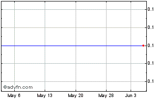 1 Month Delota (PK) Chart