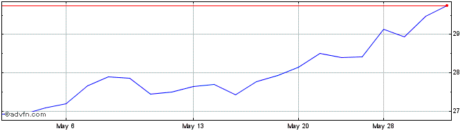 1 Month Symrise (PK)  Price Chart