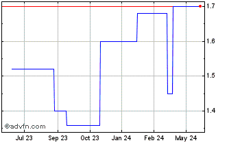 1 Year Sky Network Television (PK) Chart