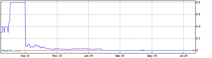 1 Year Sysorex (CE) Share Price Chart
