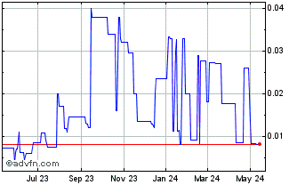 1 Year ANBC (PK) Chart