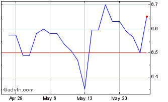 1 Month Sylogist (PK) Chart