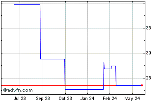 1 Year Salzgitter (PK) Chart