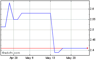 1 Month Salzgitter (PK) Chart