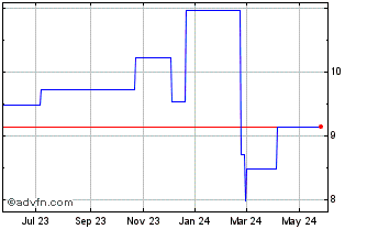 1 Year Shenzhou (PK) Chart