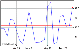 1 Month Suzuki Motor (PK) Chart