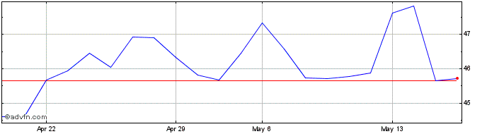 1 Month Suzuki Motor (PK)  Price Chart